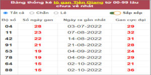 Soi cầu XSMN 22/1/2023, Dự đoán kết quả XSMN ngày 22/1/2023