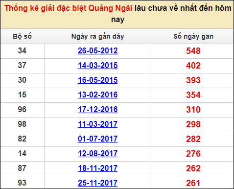 Soi cầu XSMT 14/1/2023 Dự đoán kết quả XSMT chuẩn nhất