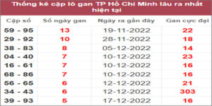 Soi cầu XSMN 7/1/2023, Dự đoán kết quả XSMN đỉnh nhất
