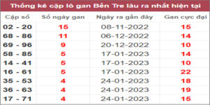 Soi cầu XSMN 28/2/2023, Dự đoán kết quả XSMN ngày 28/2/2023