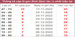 Soi cầu XSMT 2/2/2023, Dự đoán kết quả XSMT đánh là trúng