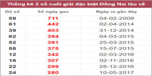 Soi cầu XSMN 8/2/2023, Dự đoán kết quả XSMN ngày 8/2/2023