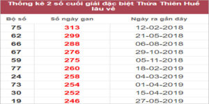 Soi cầu XSMT 6/2/2023, Dự đoán kết quả XSMT tỷ lệ trúng cao