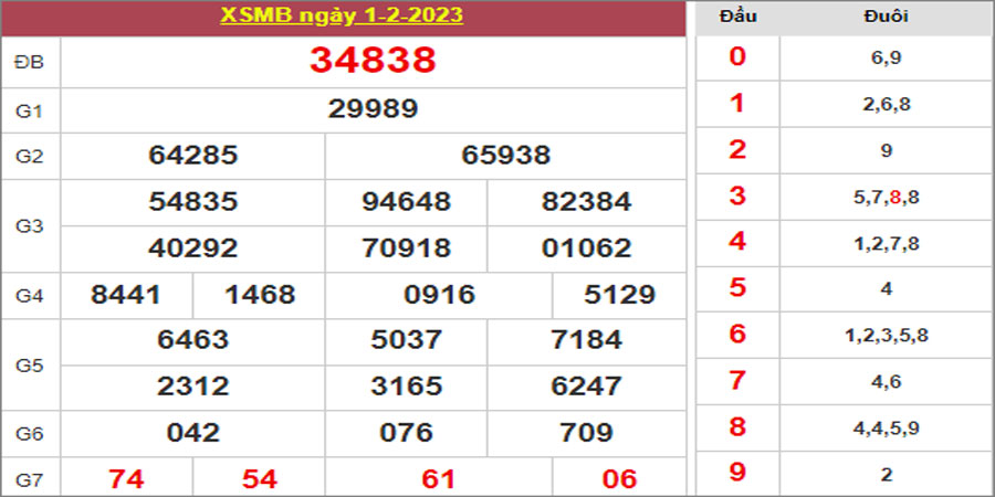 Dự đoán và Soi cầu XSMB 2/2/2023 chốt số XSMB [Hay Nhất]