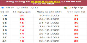 Soi cầu XSMT 15/2/2023, Dự đoán kết quả XSMT siêu trúng nhất