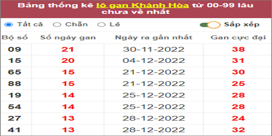 Soi cầu XSMT 15/2/2023, Dự đoán kết quả XSMT siêu trúng nhất