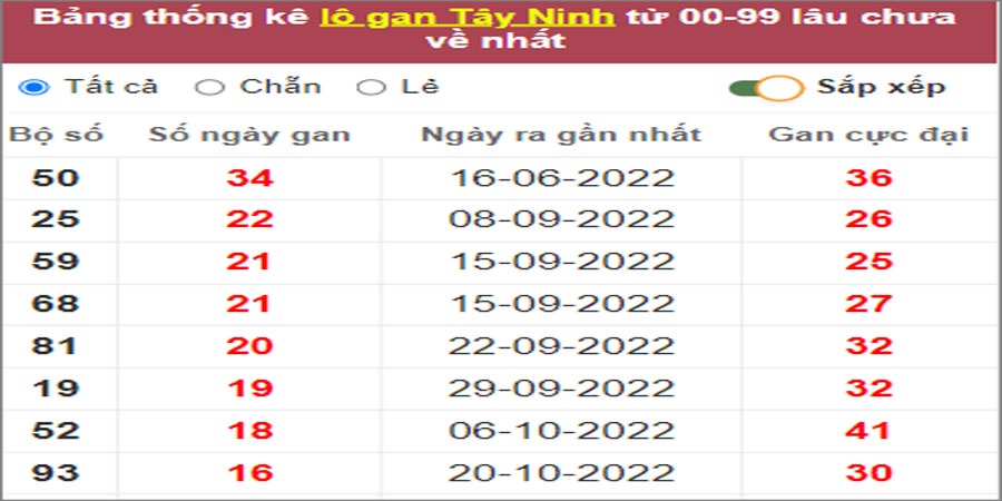 Soi cầu XSMN 16/2/2023, Dự đoán kết quả XSMN ngày 16/2/2023