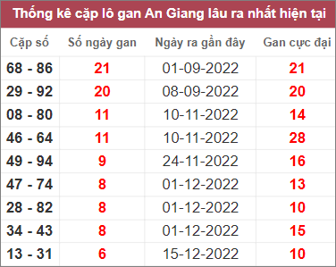 Soi cầu XSMN 2/2/2023, Dự đoán kết quả XSMN ngày 2/2/2023