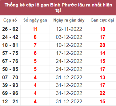 Soi cầu XSMN 4/2/2023, Dự đoán kết quả XSMN đỉnh nhất