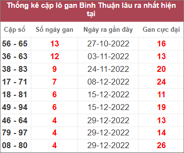 Soi cầu XSMN 2/2/2023, Dự đoán kết quả XSMN ngày 2/2/2023