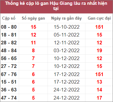Soi cầu XSMN 4/2/2023, Dự đoán kết quả XSMN đỉnh nhất