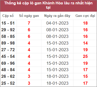 Soi cầu XSMT 1/2/2023, Dự đoán kết quả XSMT siêu trúng nhất
