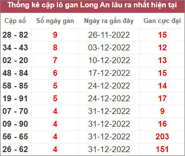 Soi cầu XSMN 4/2/2023, Dự đoán kết quả XSMN đỉnh nhất