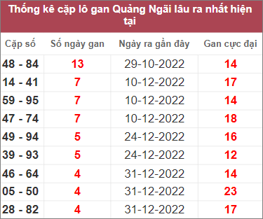 Soi cầu XSMT 4/2/2023 Dự đoán kết quả XSMT chuẩn nhất