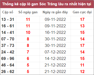 Soi cầu XSMN 1/2/2023, Dự đoán kết quả XSMN ngày 1/2/2023