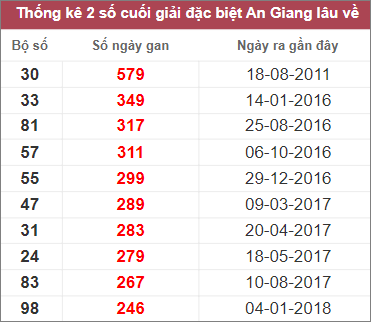 Soi cầu XSMN 9/2/2023, Dự đoán kết quả XSMN ngày 9/2/2023