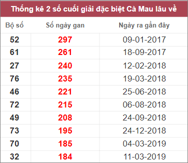 Soi cầu XSMN 6/2/2023, Dự đoán kết quả XSMN ngày 6/2/2023 4 Soi cầu XSMN 6/2/2023, Dự đoán kết quả XSMN ngày 6/2/2023