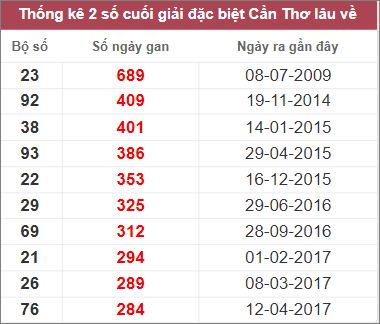 Soi cầu XSMN 8/2/2023, Dự đoán kết quả XSMN ngày 8/2/2023 3 Soi cầu XSMN 8/2/2023, Dự đoán kết quả XSMN ngày 8/2/2023