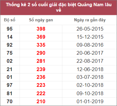 Soi cầu XSMT 7/2/2023, Dự đoán kết quả XSMT chính xác 3 Soi cầu XSMT 7/2/2023, Dự đoán kết quả XSMT chính xác