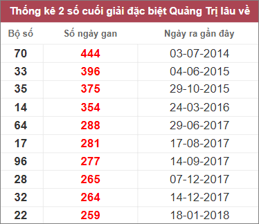 Soi cầu XSMT 9/2/2023, Dự đoán kết quả XSMT đánh là trúng