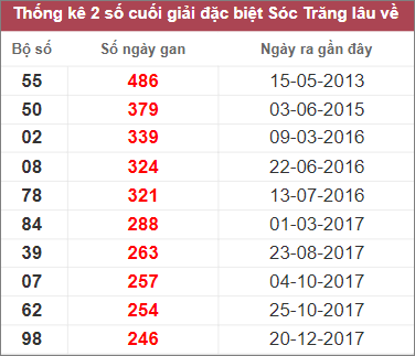 Soi cầu XSMN 8/2/2023, Dự đoán kết quả XSMN ngày 8/2/2023 4 Soi cầu XSMN 8/2/2023, Dự đoán kết quả XSMN ngày 8/2/2023
