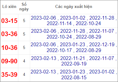 Soi cầu XSMN 20/2/2023, Dự đoán kết quả XSMN ngày 20/2/2023 4 Soi cầu XSMN 20/2/2023, Dự đoán kết quả XSMN ngày 20/2/2023