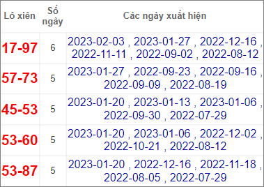 Soi cầu XSMN 24/2/2023, Dự đoán kết quả XSMN siêu chuẩn