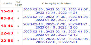 Soi cầu XSMN 25/2/2023, Dự đoán kết quả XSMN đỉnh nhất