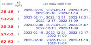 Soi cầu XSMN 24/2/2023, Dự đoán kết quả XSMN siêu chuẩn