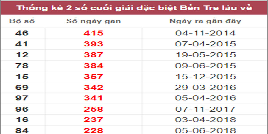Soi cầu XSMN 7/3/2023, Dự đoán kết quả XSMN ngày 7/3/2023
