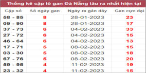 Soi cầu XSMT 1/3/2023, Dự đoán kết quả XSMT siêu trúng nhất