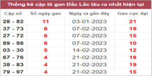 Soi cầu XSMT 28/3/2023, Dự đoán kết quả XSMT chính xác