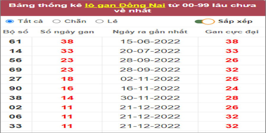 Soi cầu XSMN 15/3/2023, Dự đoán kết quả XSMN ngày 15/3/2023
