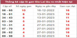 Soi cầu XSMT 3/3/2023, Dự đoán kết quả XSMT chuẩn nhất