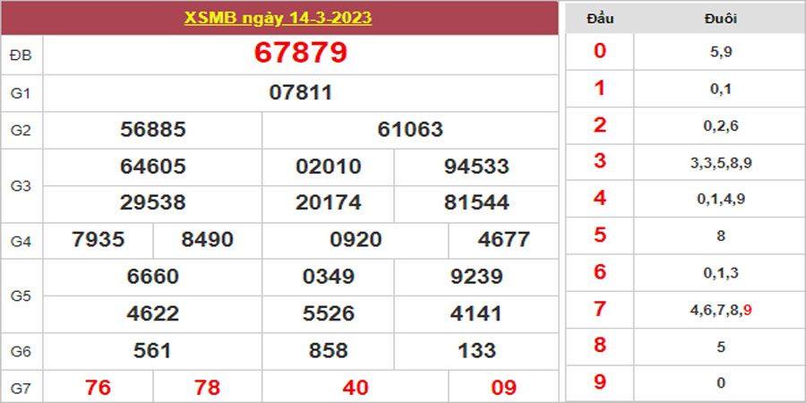 Dự đoán và Soi cầu XSMB 15/3/2023 chốt số XSMB [Dễ Về Nhất]