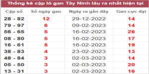 Soi cầu XSMN 30/3/2023, Dự đoán kết quả XSMN ngày 30/3/2023