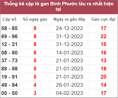 Soi cầu XSMN 4/3/2023, Dự đoán kết quả XSMN đỉnh nhất