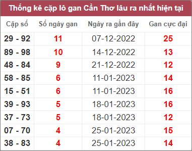Soi cầu XSMN 1/3/2023, Dự đoán kết quả XSMN ngày 1/3/2023