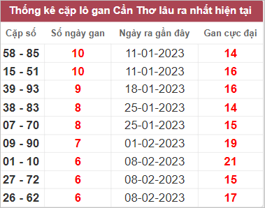 Soi cầu XSMN 29/3/2023, Dự đoán kết quả XSMN ngày 29/3/2023