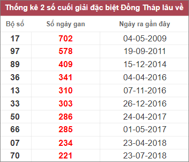 Soi cầu XSMN 6/3/2023, Dự đoán kết quả XSMN ngày 6/3/2023 3 Soi cầu XSMN 6/3/2023, Dự đoán kết quả XSMN ngày 6/3/2023