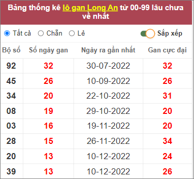 Soi cầu XSMN 18/3/2023, Dự đoán kết quả XSMN đỉnh nhất