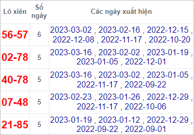 Soi cầu XSMN 23/3/2023, Dự đoán kết quả XSMN ngày 23/3/2023 3 Soi cầu XSMN 23/3/2023, Dự đoán kết quả XSMN ngày 23/3/2023