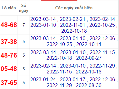 Soi cầu XSMN 21/3/2023, Dự đoán kết quả XSMN ngày 21/3/2023