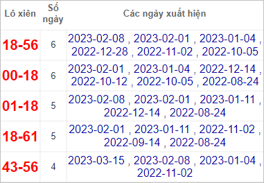 Soi cầu XSMN 22/3/2023, Dự đoán kết quả XSMN ngày 22/3/2023