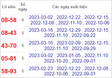 Soi cầu XSMT 23/3/2023, Dự đoán kết quả XSMT đánh là trúng