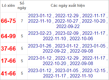 Soi cầu XSMT 23/3/2023, Dự đoán kết quả XSMT đánh là trúng