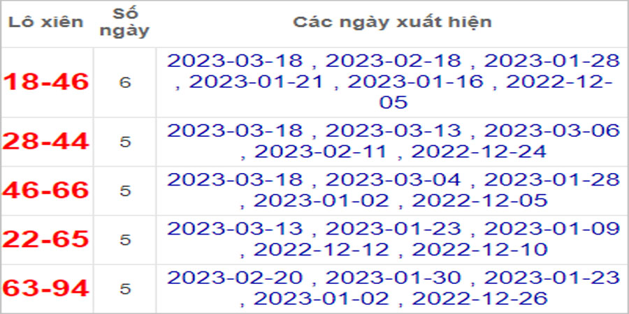 Soi cầu XSMN 20/3/2023, Dự đoán kết quả XSMN ngày 20/3/2023