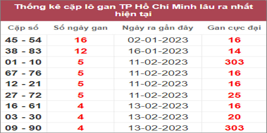 Soi cầu XSMN 4/3/2023, Dự đoán kết quả XSMN đỉnh nhất