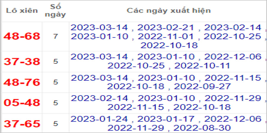 Soi cầu XSMN 21/3/2023, Dự đoán kết quả XSMN ngày 21/3/2023