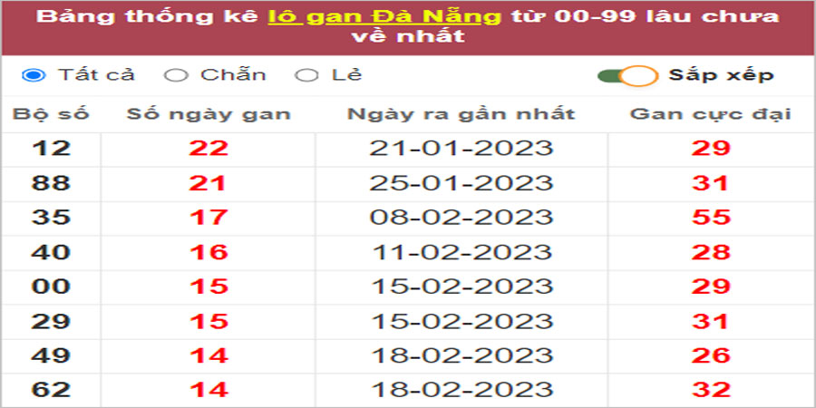 Soi cầu XSMT 12/4/2023, Dự đoán kết quả XSMT siêu trúng nhất